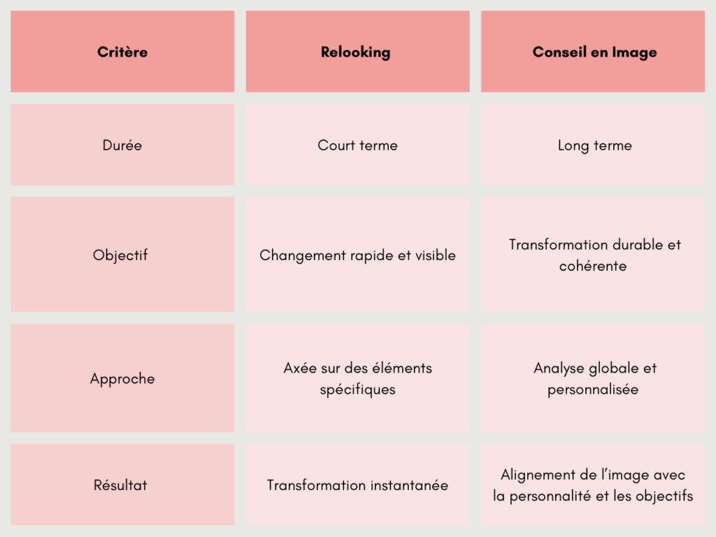 Comparaison relooking conseil en image